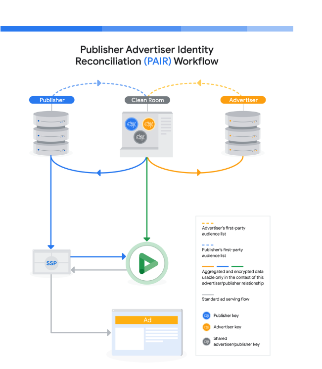 Chart showing Google's Publisher Advertiser Identity Reconciliation (PAIR) first-party data solution workflow.