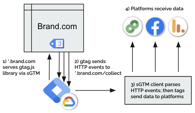 Depiction of how sGTM consolidates measurement using its Global Site Tag API.